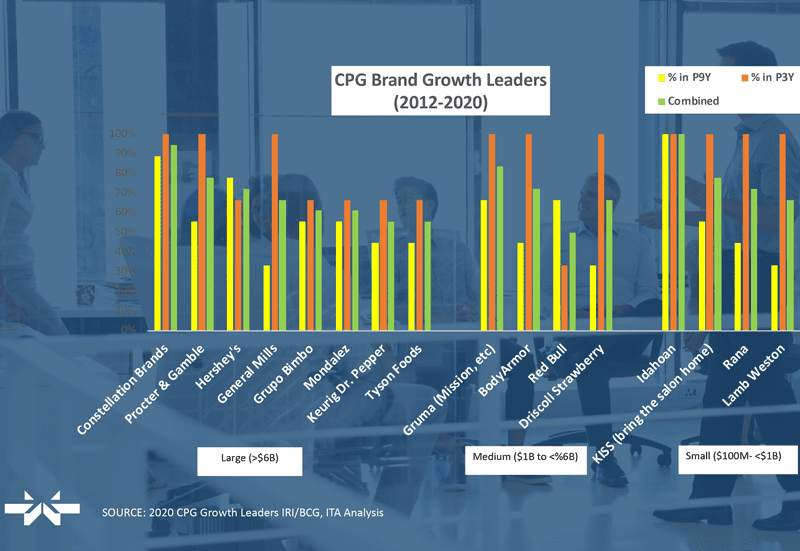 7 CPG Brand Growth Leaders that May Surprise You