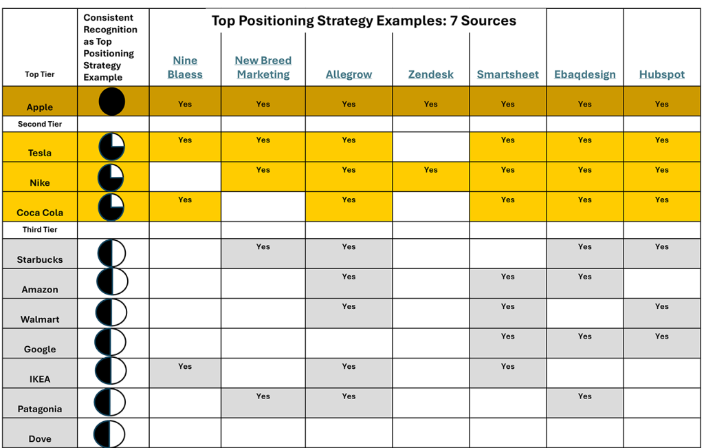 Positioning Strategy Examples Chart