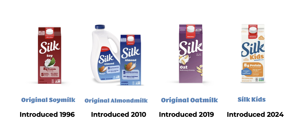Customer Segmentation Example 1: Silk Brand Expansion Target