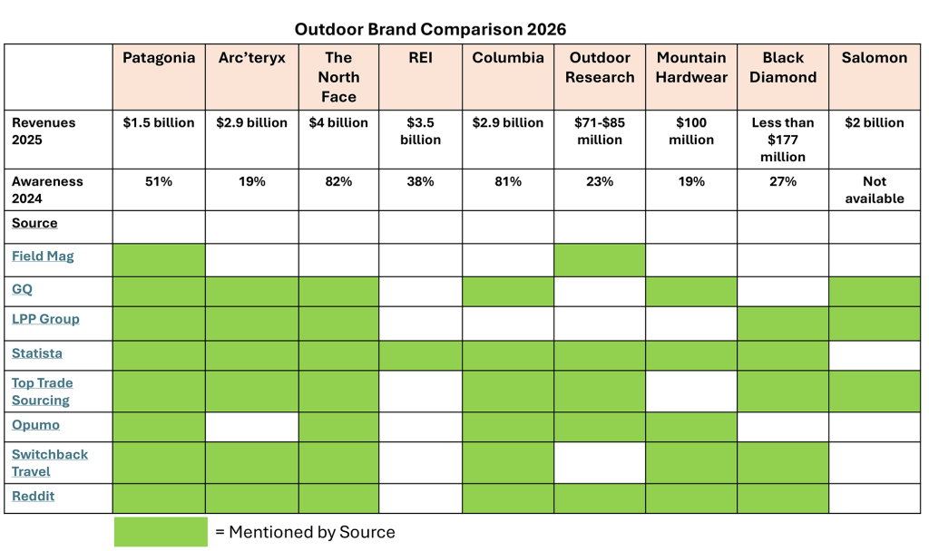 9 Positioning Strategy Templates for Outdoor Brands