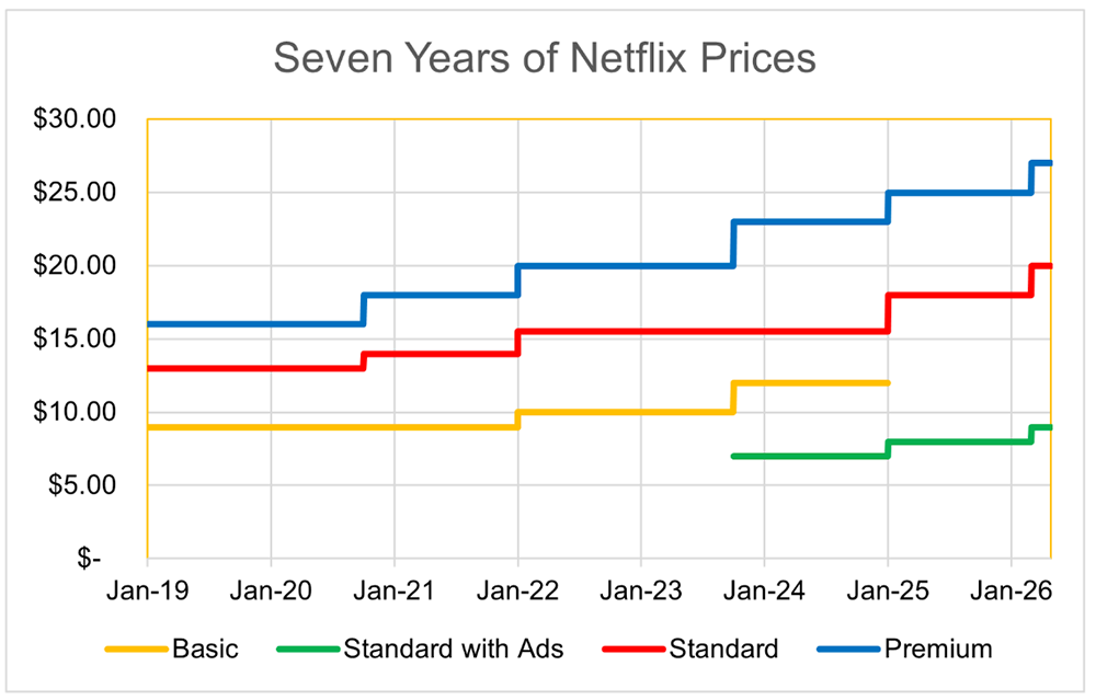 Netflix Pricing Strategy Elicits Grumbles from Subscribers