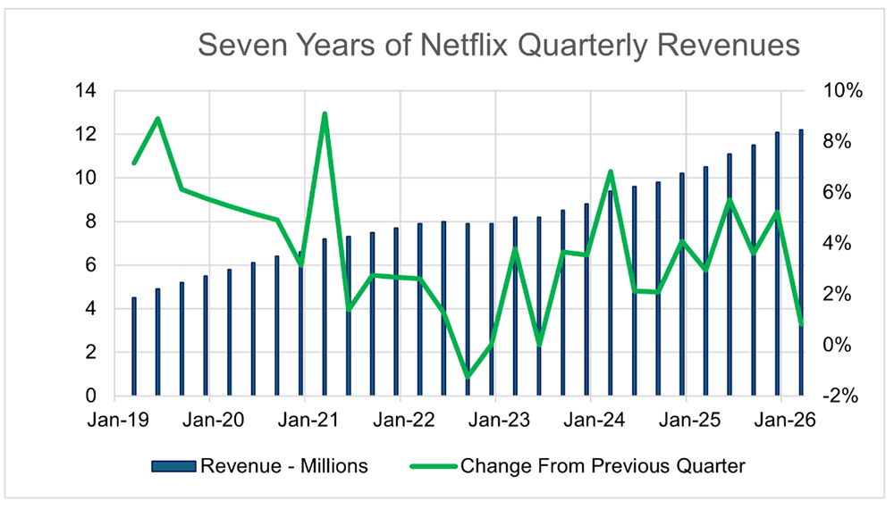Netflix Pricing Strategy Elicits Grumbles from Subscribers