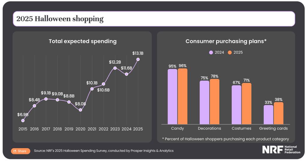 Positioning Strategy Marketing: Halloween Spend Tops Record $13.1B