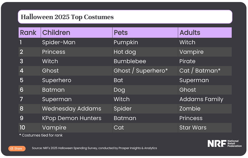 Positioning Strategy Marketing: Halloween Spend Tops Record $13.1B