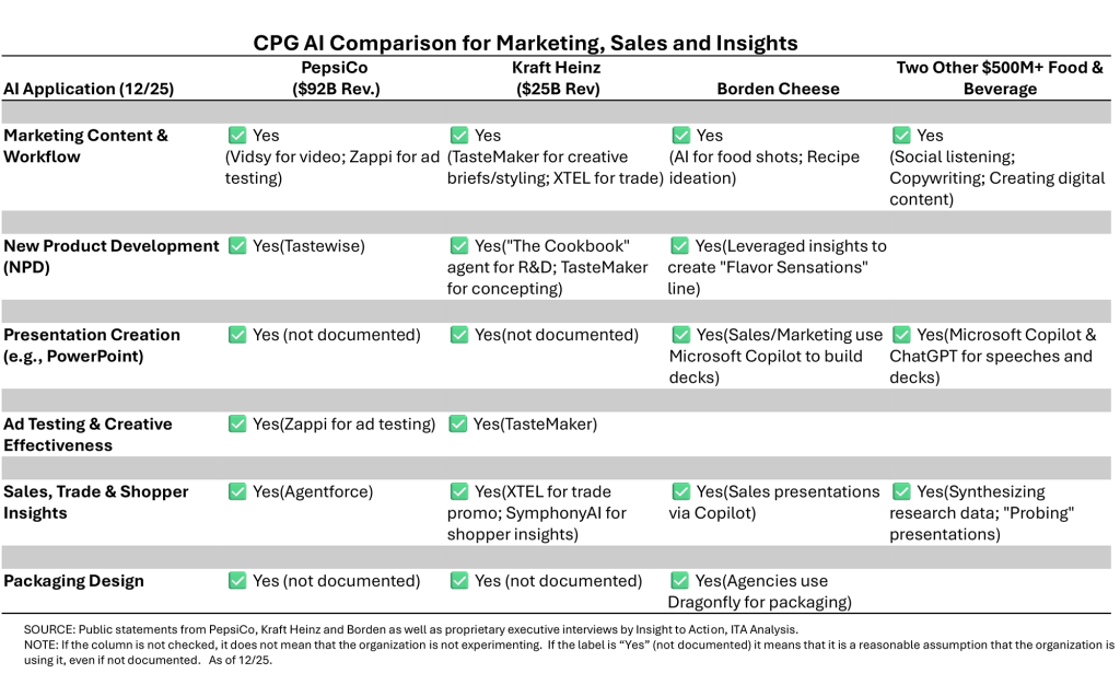 AI Examples for CPG Food and Beverage: Pepsico, Kraft Heinz, Borden Cheese & More