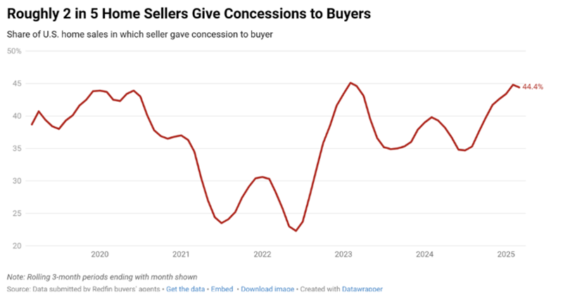 Am I in a Buyer’s Market?