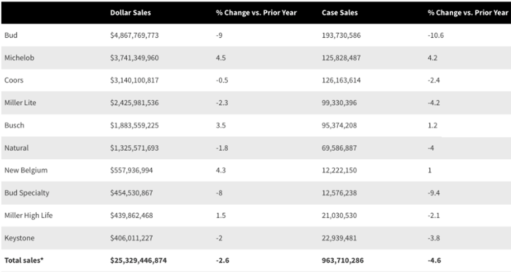 Market Segmentation Example: Premium Beer Saves the Day