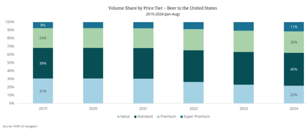 Market Segmentation Example: Premium Beer Saves the Day